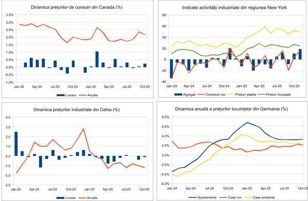 Macro Newsletter 19 Noiembrie 2025